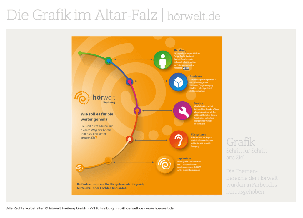 Grafikdesign und Umsetzung eines Imageflyers für die Hörwelt Freiburg. Typ der Falzung Altarfalz - 8-seitig.